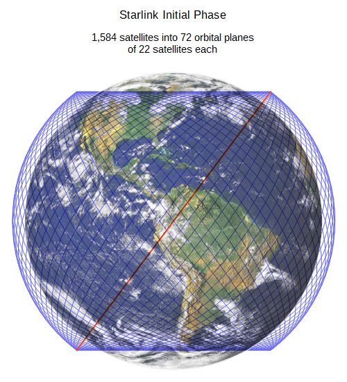 Starlink Project-SpaceX Project For Satellite Internet